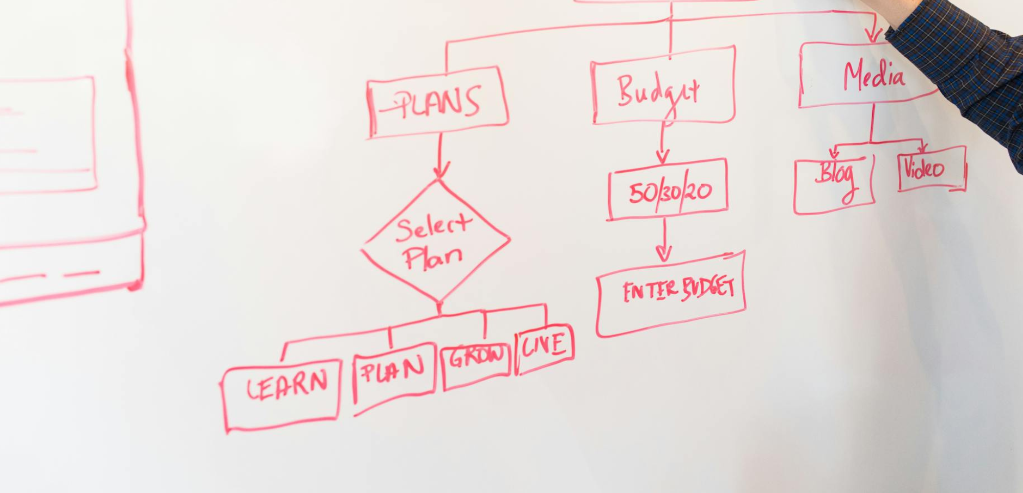 Un tableau avec le schéma d'un business plan